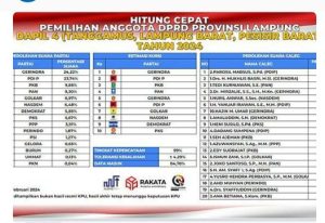 Caleg  DPRD Propinsi Lampung Dapil IV Yang Berpotensi Meraih Kursi Berdasar Hitung Cepat